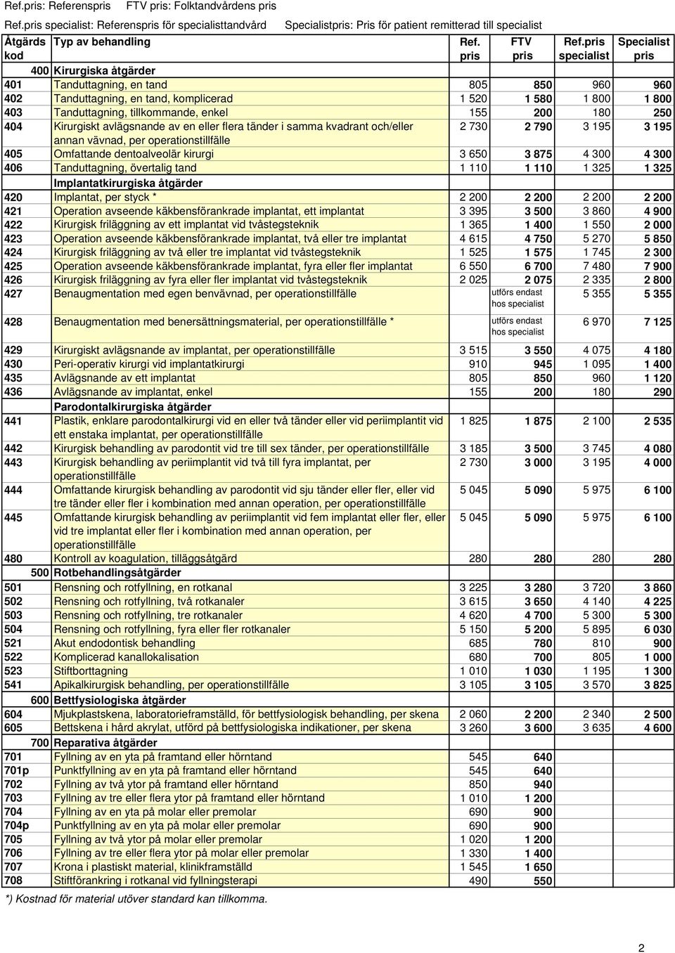 406 Tanduttagning, övertalig tand 1 110 1 110 1 325 1 325 Implantatkirurgiska åtgärder 420 Implantat, per styck * 2 200 2 200 2 200 2 200 421 Operation avseende käkbensförankrade implantat, ett