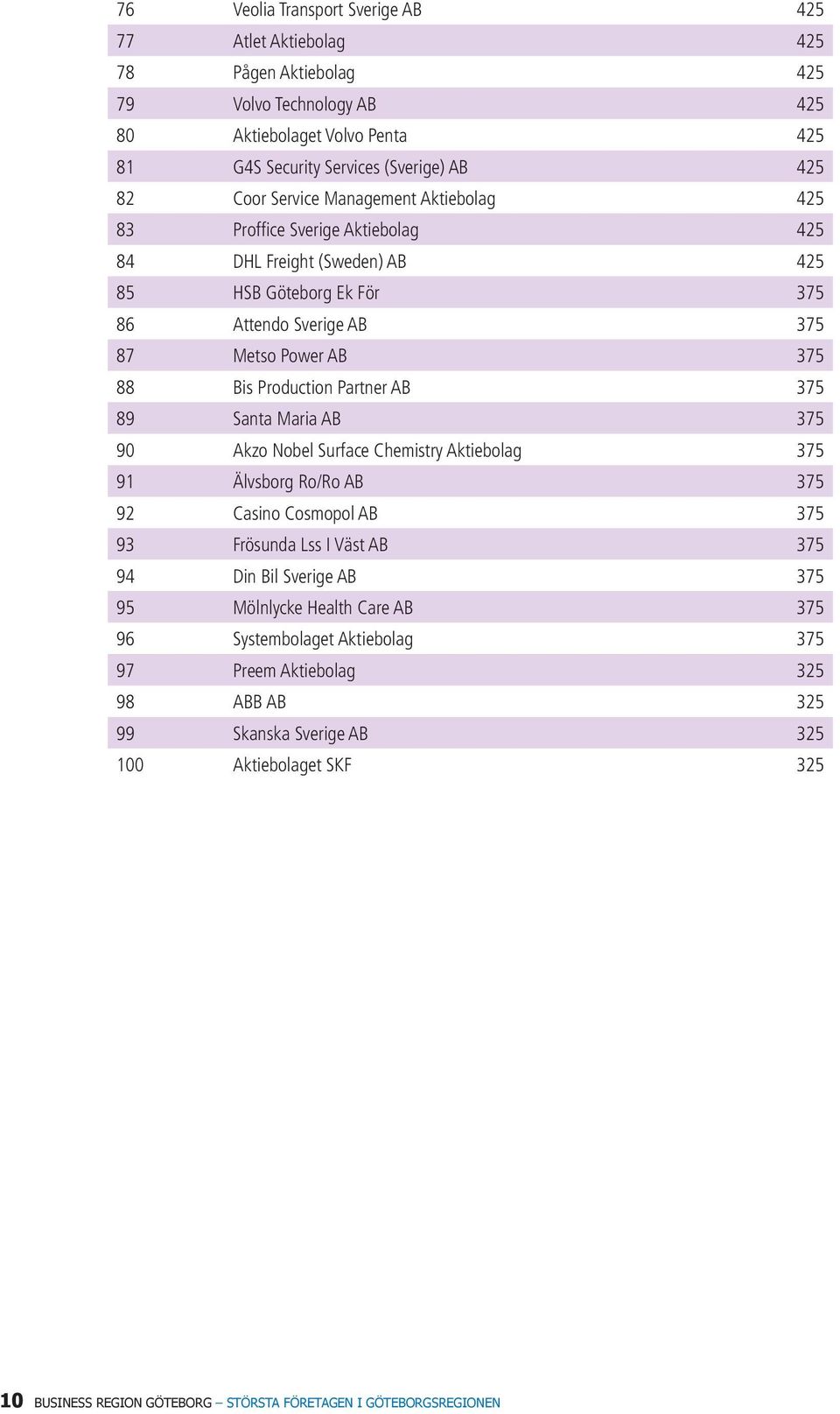 Partner AB 375 89 Santa Maria AB 375 90 Akzo Nobel Surface Chemistry Aktiebolag 375 91 Älvsborg Ro/Ro AB 375 92 Casino Cosmopol AB 375 93 Frösunda Lss I Väst AB 375 94 Din Bil Sverige AB 375 95
