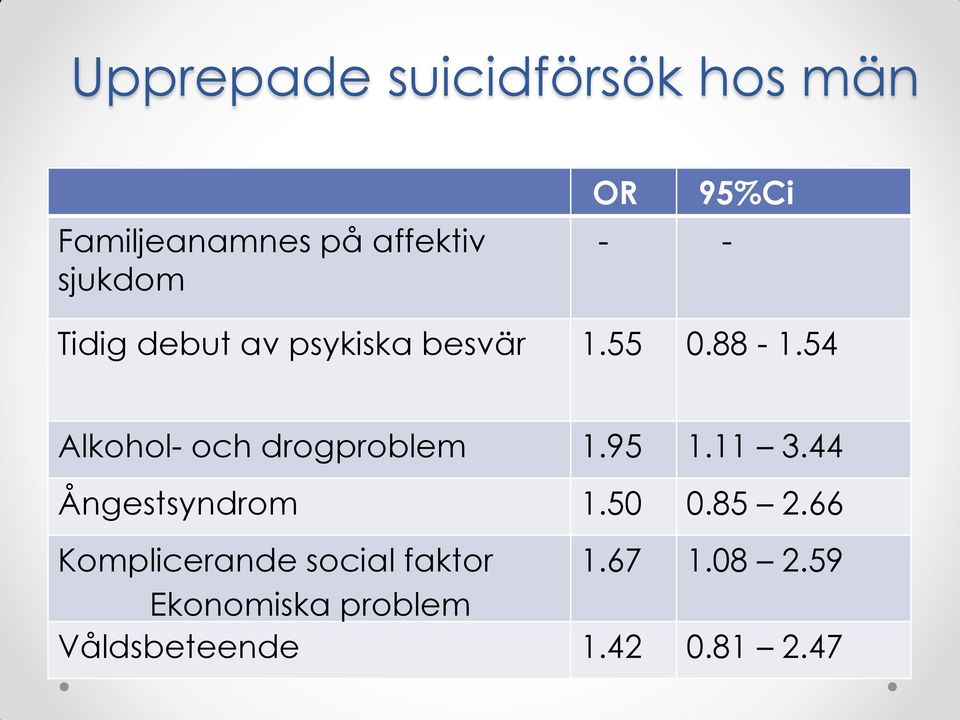 54 Alkohol- och drogproblem 1.95 1.11 3.44 Ångestsyndrom 1.50 0.85 2.