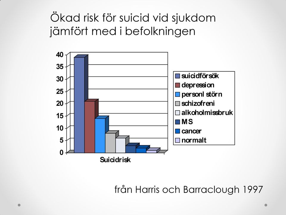 suicidförsök depression personl störn schizofreni