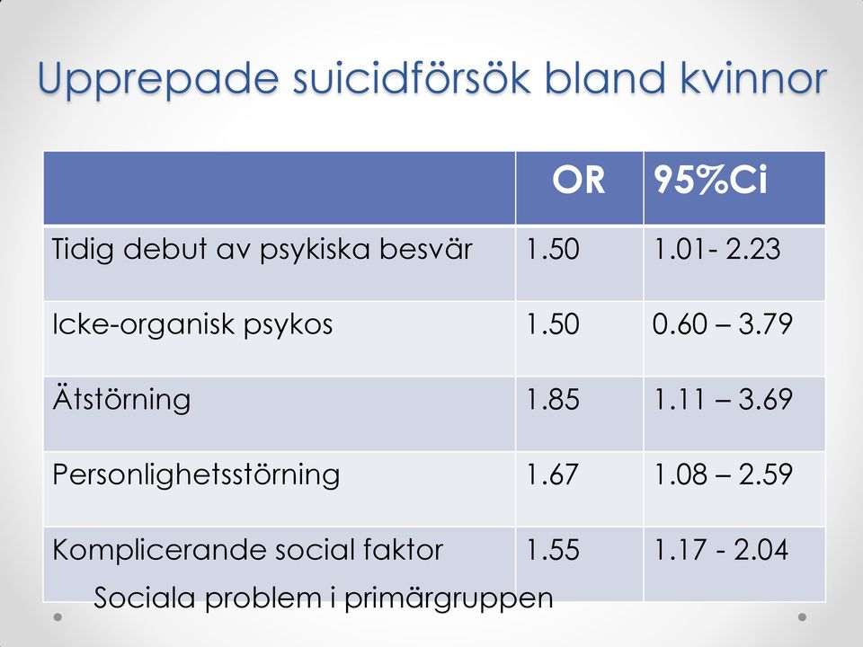 79 Ätstörning 1.85 1.11 3.69 Personlighetsstörning 1.67 1.08 2.