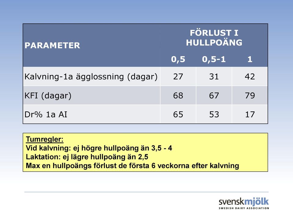 68 67 79 Dr% 1a AI 65 53 17 Tumregler: Vid kalvning: ej högre hullpoäng än 3,5-4