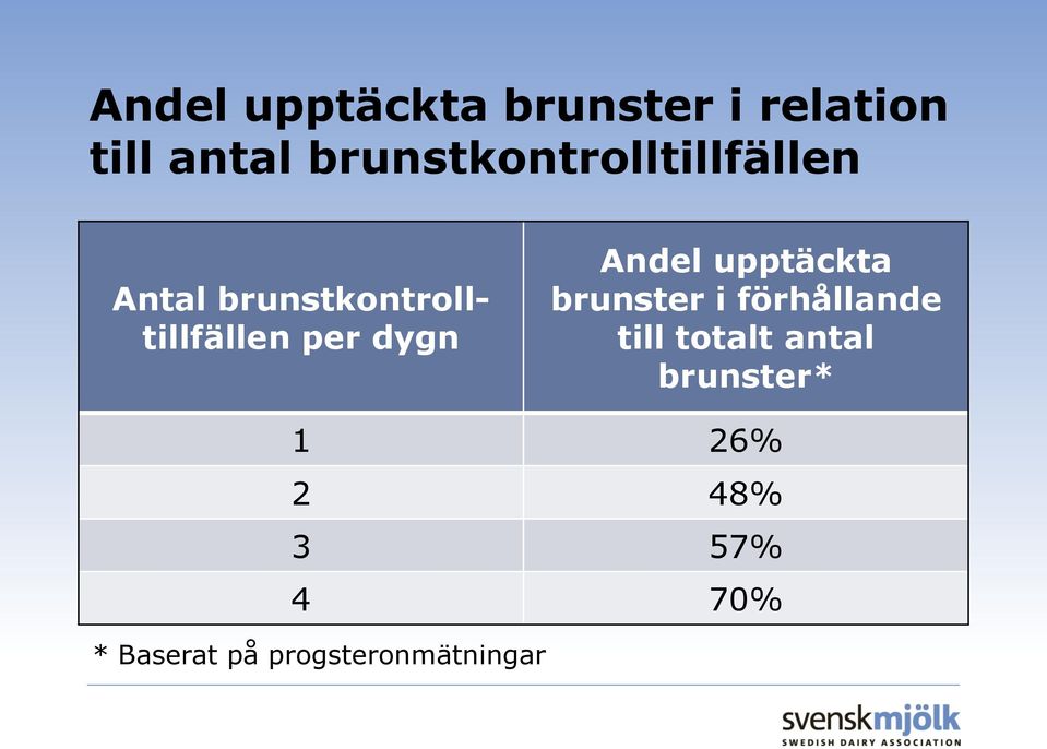 per dygn Andel upptäckta brunster i förhållande till