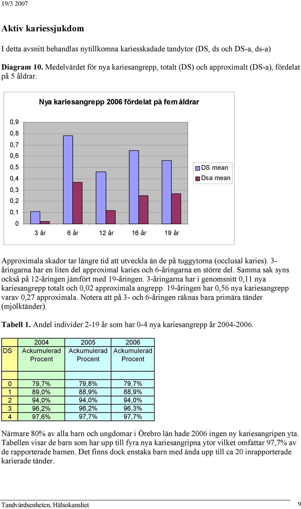 Nya kariesangrepp 26 fördelat på fem åldrar,9,8,7,6,5,4,3,2,1 3 år 6 år 12 år 16 år 19 år DS mean Dsa mean Approximala skador tar längre tid att utveckla än de på tuggytorna (occlusal karies).