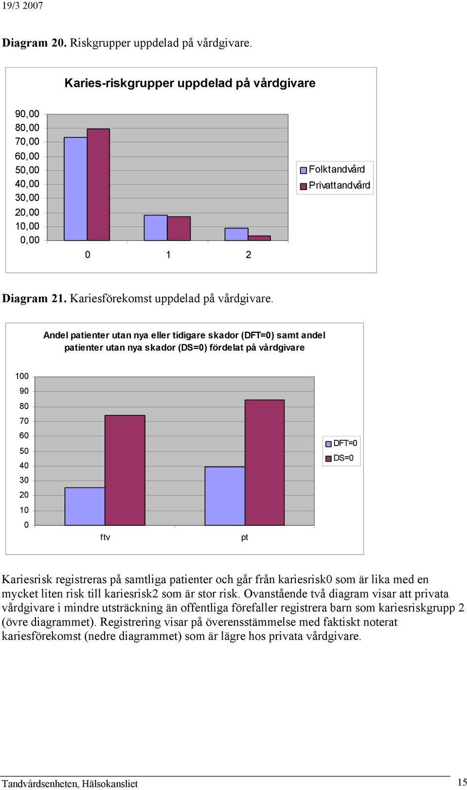 patienter och går från kariesrisk som är lika med en mycket liten risk till kariesrisk2 som är stor risk.