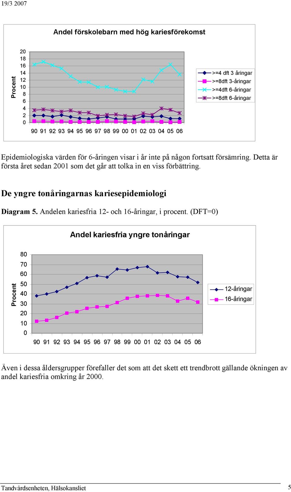 De yngre tonåringarnas kariesepidemiologi Diagram 5. Andelen kariesfria 12- och 16-åringar, i procent.