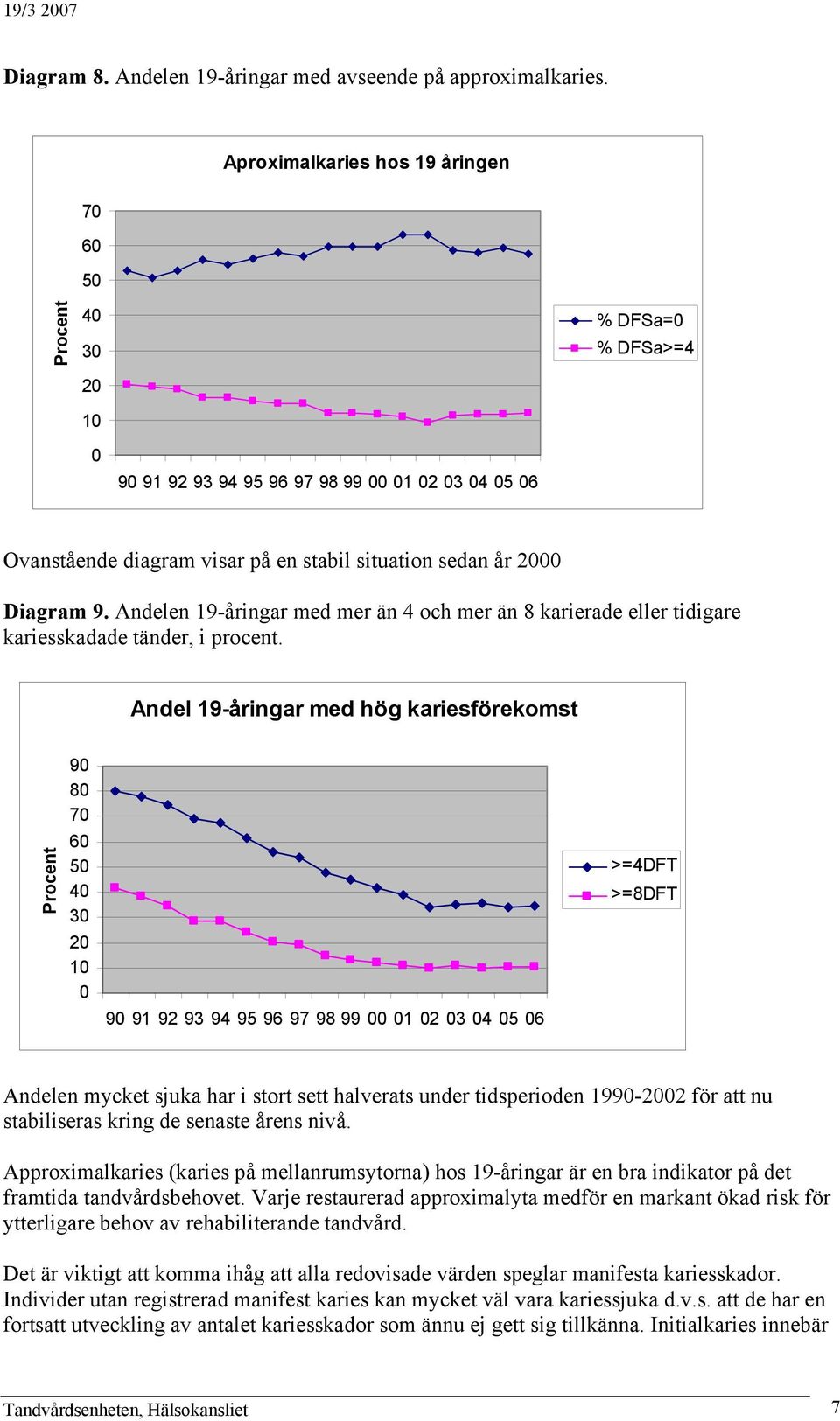 Andelen 19-åringar med mer än 4 och mer än 8 karierade eller tidigare kariesskadade tänder, i procent.