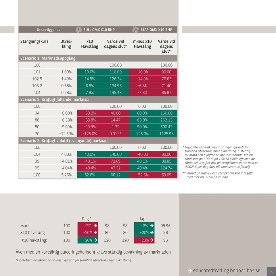 00% -60.0% 40.00 60.0% 160.00 88-6.38% -63.8% 14.47 63.8% 262.13 80-9.09% -90.9% 1.32 90.9% 500.43 70-12.50% -125.0% 0.01** 125.0% 1125.96 Scenario 3: Kraftigt volatil (svängande)marknad 100 100.00 0.