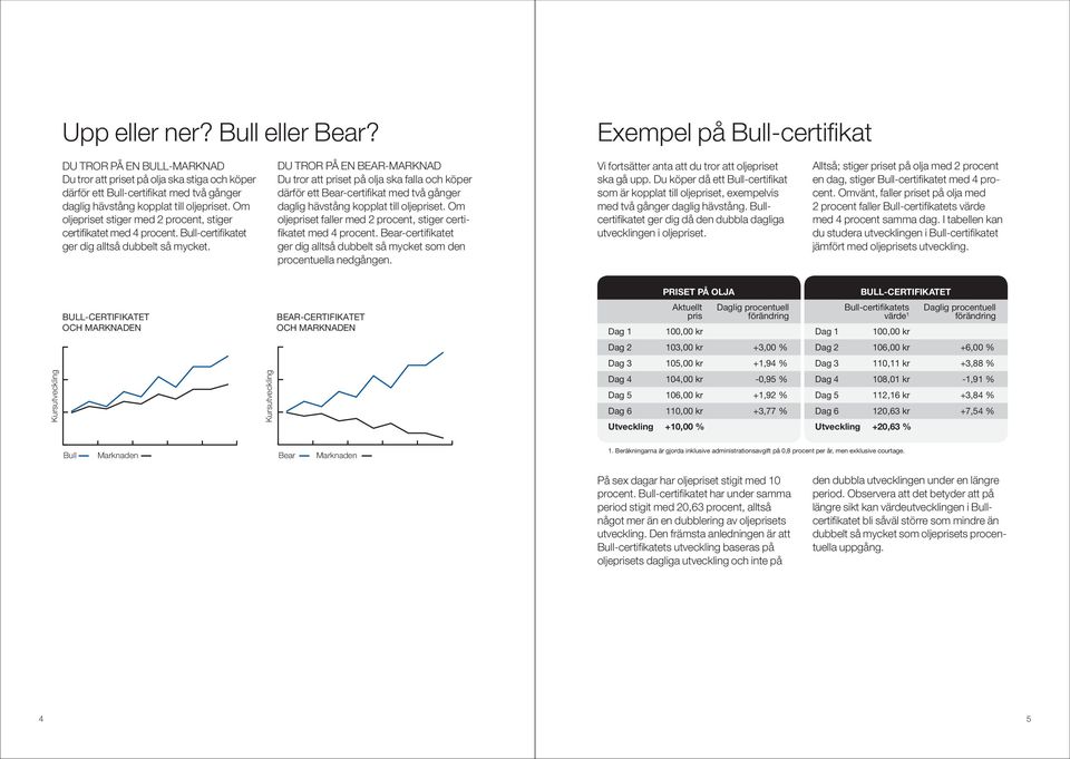 Om oljepriset stiger med 2 procent, stiger certifikatet med 4 procent. Bull-certifikatet ger dig alltså dubbelt så mycket.