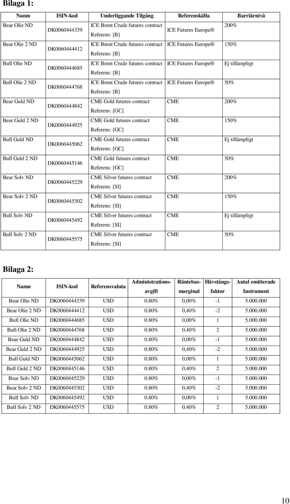 Crude futures contract ICE Futures Europe 50% DK0060444768 Referens: [B] Bear Guld ND CME Gold futures contract CME 200% DK0060444842 Referens: [GC] Bear Guld 2 ND CME Gold futures contract CME 150%