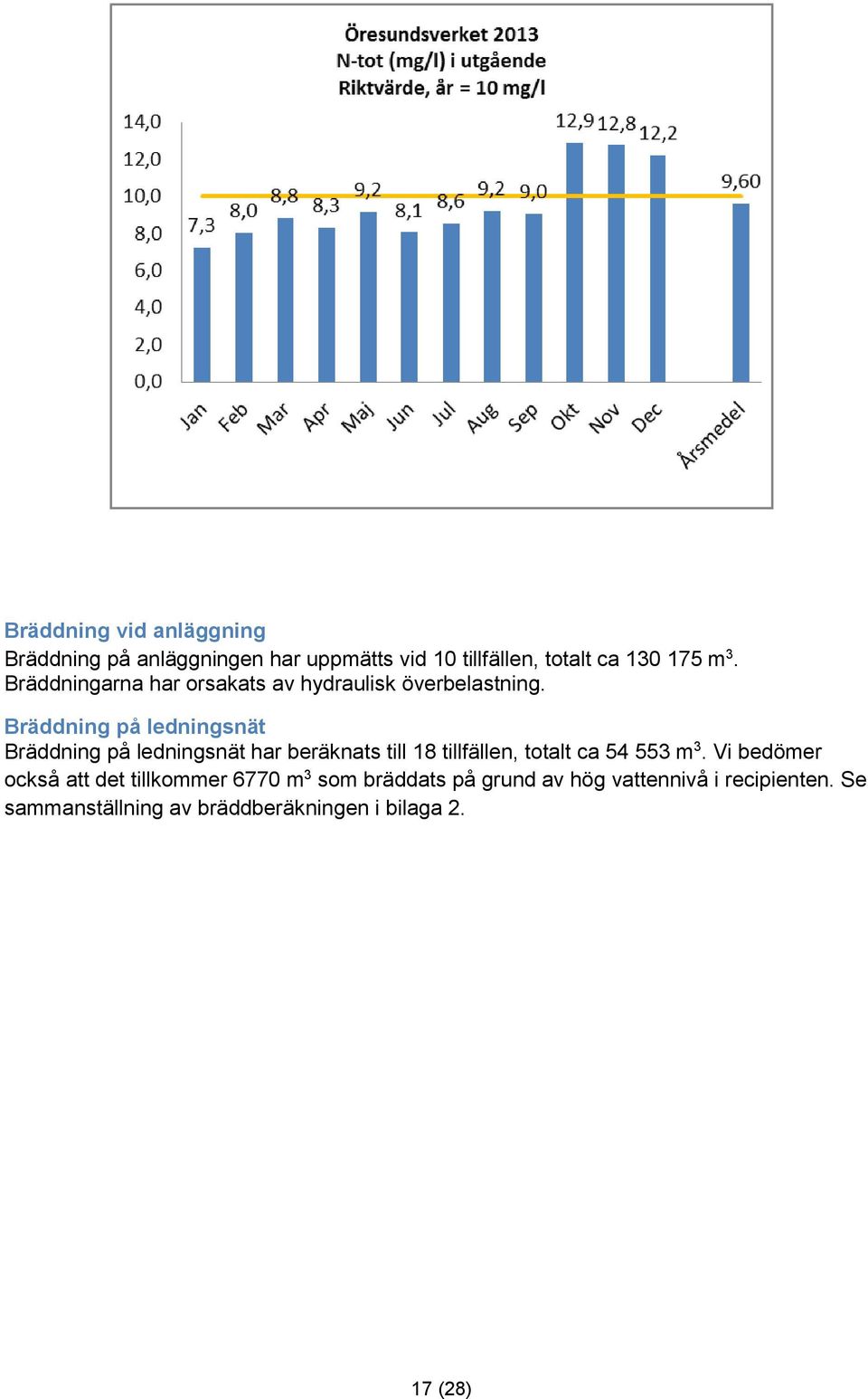 Bräddning på ledningsnät Bräddning på ledningsnät har beräknats till 18 tillfällen, totalt ca 54 553 m 3.