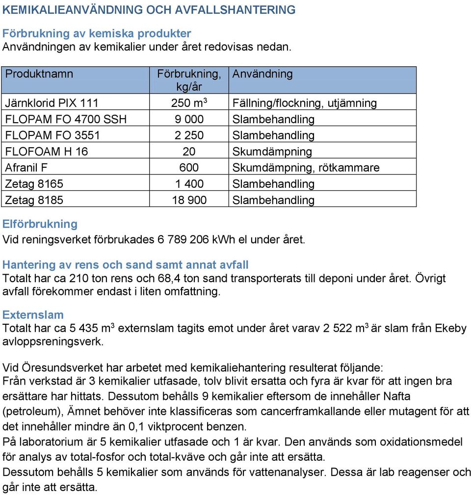 Skumdämpning Afranil F 600 Skumdämpning, rötkammare Zetag 8165 1 400 Slambehandling Zetag 8185 18 900 Slambehandling Elförbrukning Vid reningsverket förbrukades 6 789 206 kwh el under året.