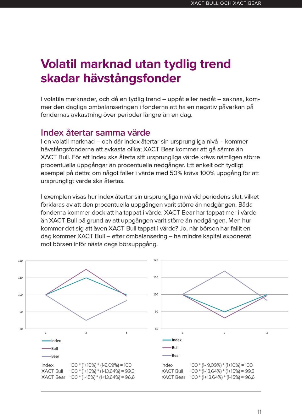 återtar samma värde I en volatil marknad och där index återtar sin ursprungliga nivå kommer hävstångsfonderna att avkasta olika; XACT Bear kommer att gå sämre än XACT.