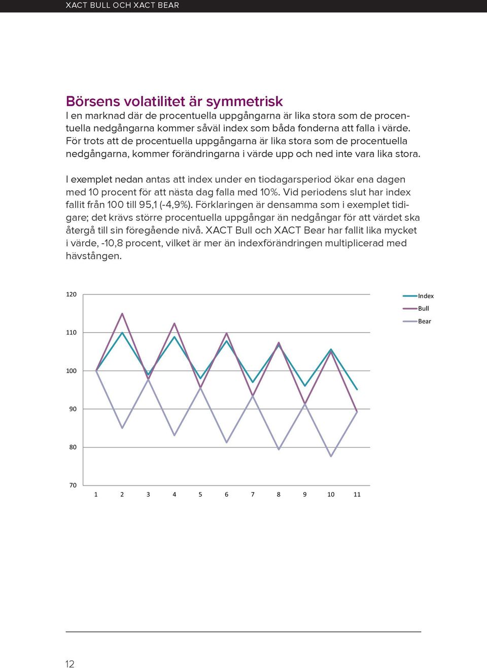 I exemplet nedan antas att index under en tiodagarsperiod ökar ena dagen med 10 procent för att nästa dag falla med 10%. Vid periodens slut har index fallit 120 från till 95,1 (-4,9%).