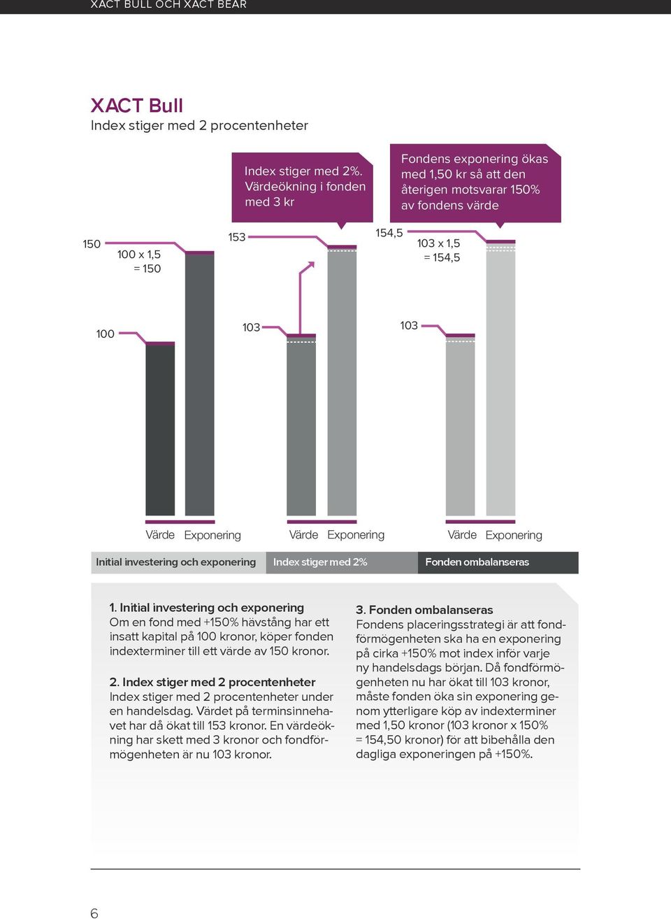 Värde Exponering Värde Exponering Initial investering och exponering stiger med 2% Fonden ombalanseras 1.