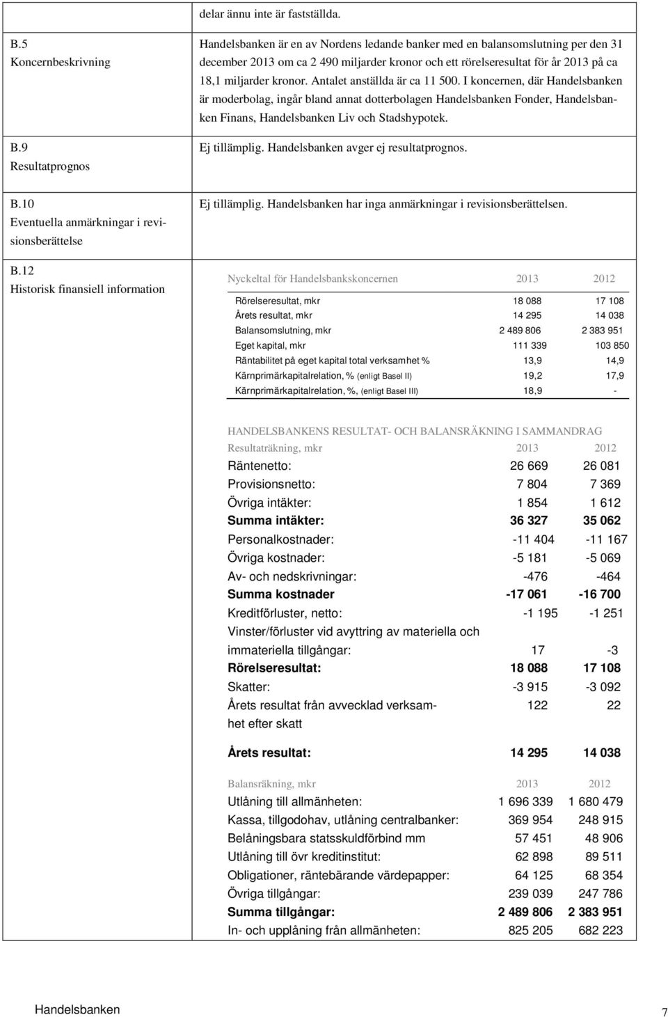 kronor. Antalet anställda är ca 11 500. I koncernen, där Handelsbanken är moderbolag, ingår bland annat dotterbolagen Handelsbanken Fonder, Handelsbanken Finans, Handelsbanken Liv och Stadshypotek.