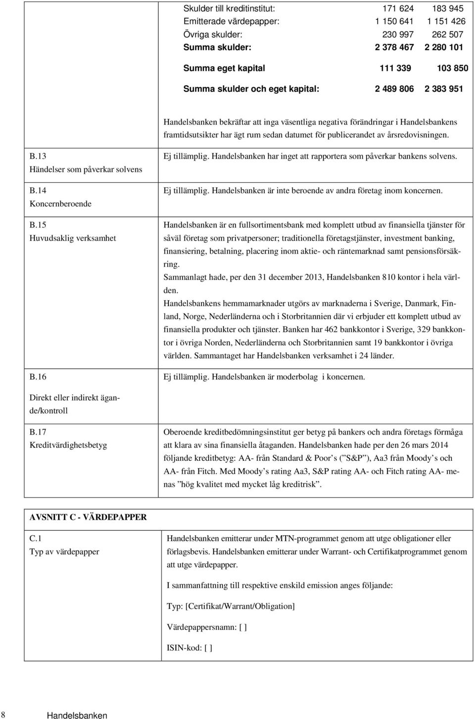årsredovisningen. B.13 Händelser som påverkar solvens B.14 Koncernberoende B.15 Huvudsaklig verksamhet B.16 Ej tillämplig. Handelsbanken har inget att rapportera som påverkar bankens solvens.