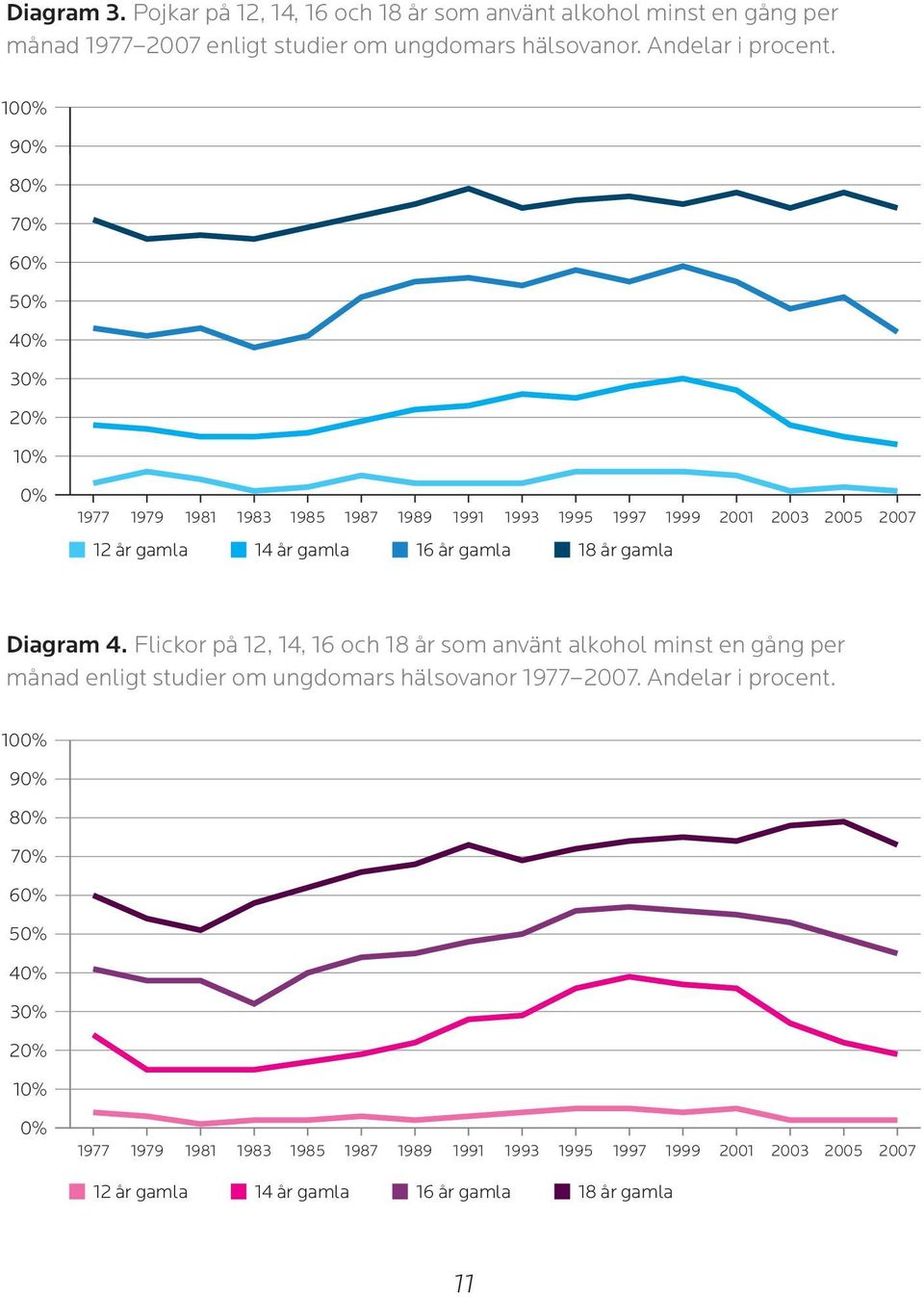 år gamla Diagram 4. Flickor på 12, 14, 16 och 18 år som använt alkohol minst en gång per månad enligt studier om ungdomars hälsovanor 1977 2007. Andelar i procent.