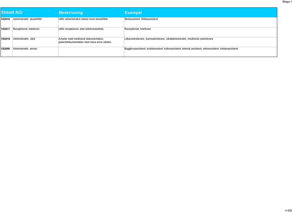 Receptionist, telefonist 152018 Administratör, vård Arbetar med medicinsk dokumentation, patientdokumentation med mera inom vården.