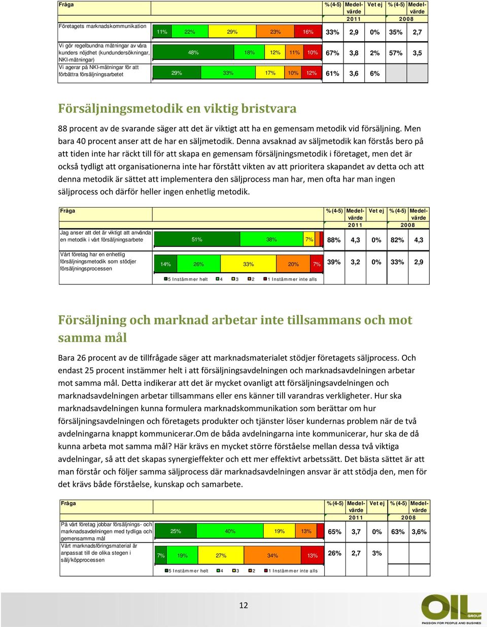 säger att det är viktigt att ha en gemensam metodik vid försäljning. Men bara 40 procent anser att de har en säljmetodik.