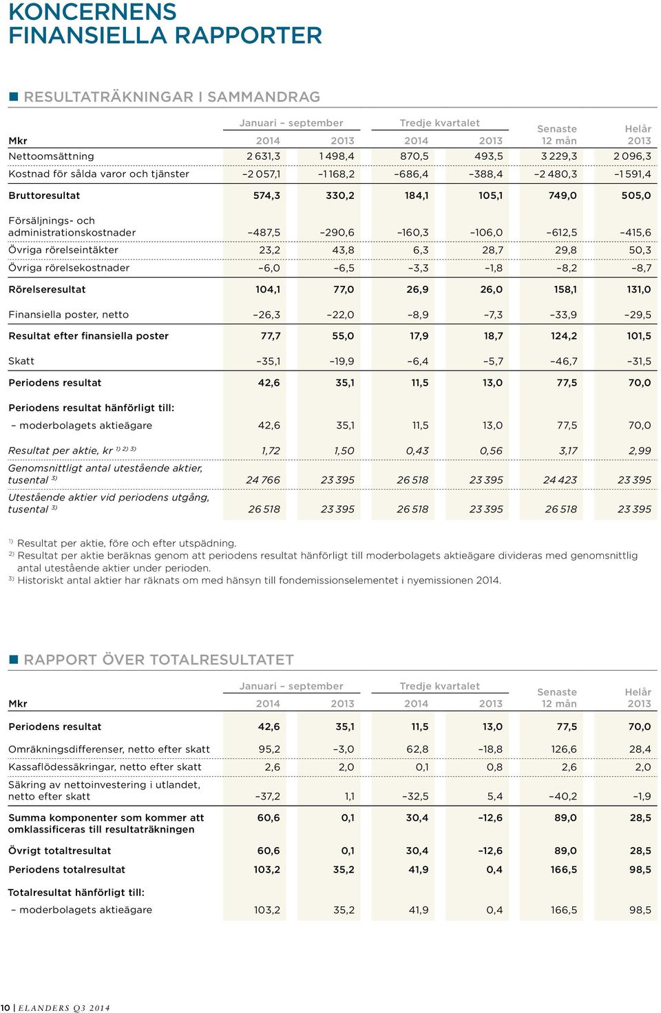 Övriga rörelseintäkter 23,2 43,8 6,3 28,7 29,8 50,3 Övriga rörelsekostnader 6,0 6,5 3,3 1,8 8,2 8,7 Rörelseresultat 104,1 77,0 26,9 26,0 158,1 131,0 Finansiella poster, netto 26,3 22,0 8,9 7,3 33,9