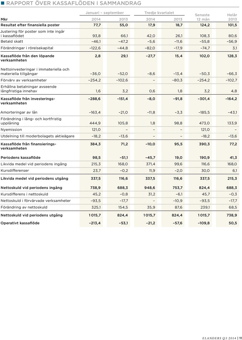 2,8 29,1 27,7 15,4 102,0 128,3 Nettoinvesteringar i immateriella och materiella tillgångar 36,0 52,0 8,6 13,4 50,3 66,3 Förvärv av verksamheter 254,2 102,6 80,3 254,2 102,7 Erhållna betalningar