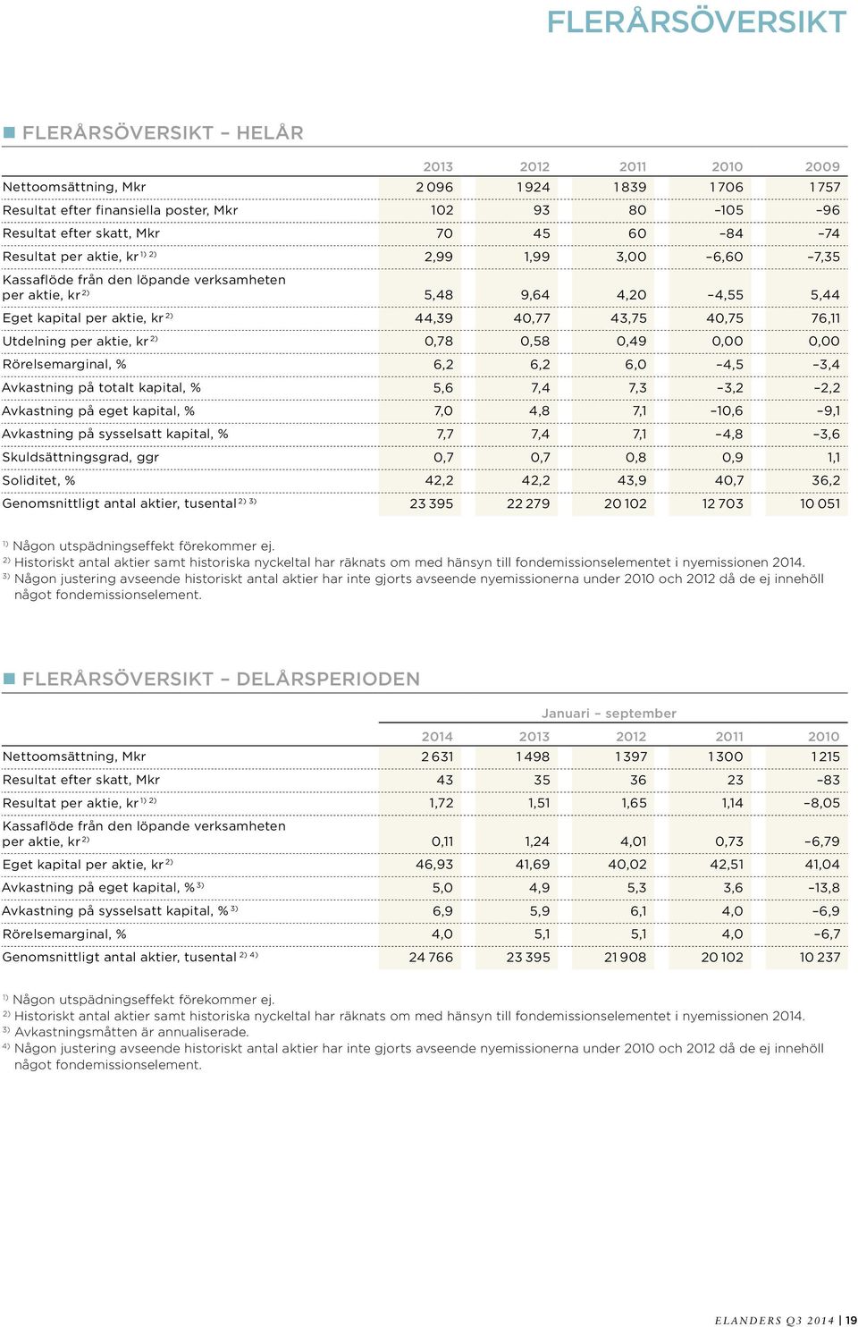 76,11 Utdelning per aktie, kr 2) 0,78 0,58 0,49 0,00 0,00 Rörelsemarginal, % 6,2 6,2 6,0 4,5 3,4 Avkastning på totalt kapital, % 5,6 7,4 7,3 3,2 2,2 Avkastning på eget kapital, % 7,0 4,8 7,1 10,6 9,1