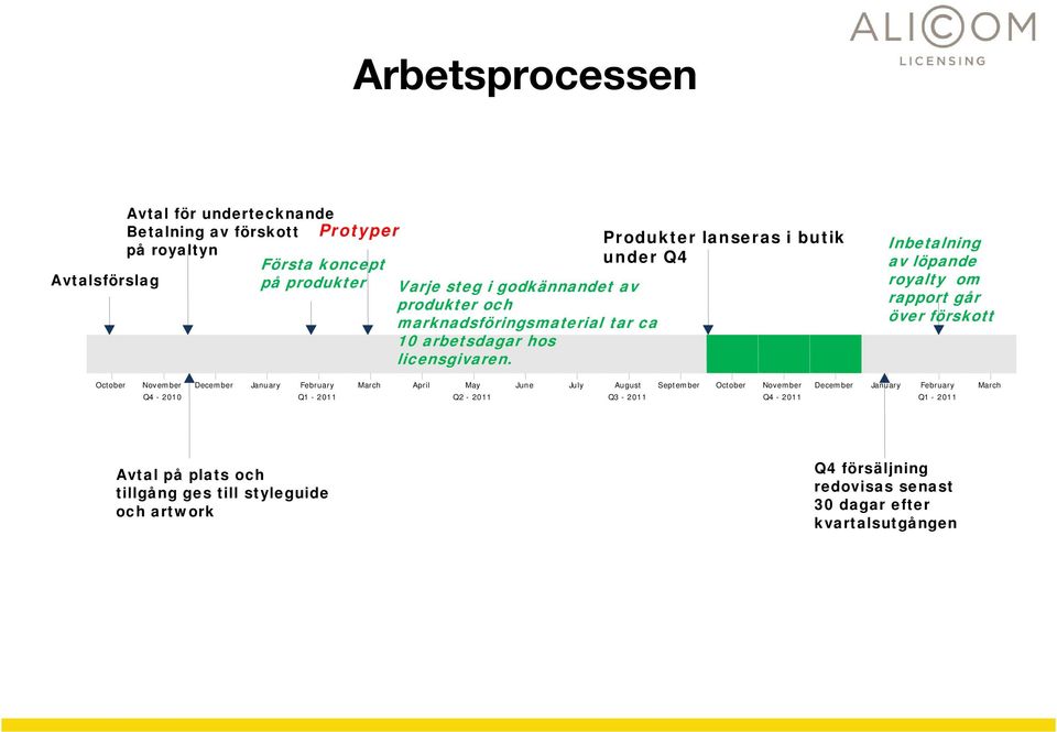 Produkter lanseras i butik under Q4 Inbetalning av löpande royalty om rapport går över förskott October November December January February March April May