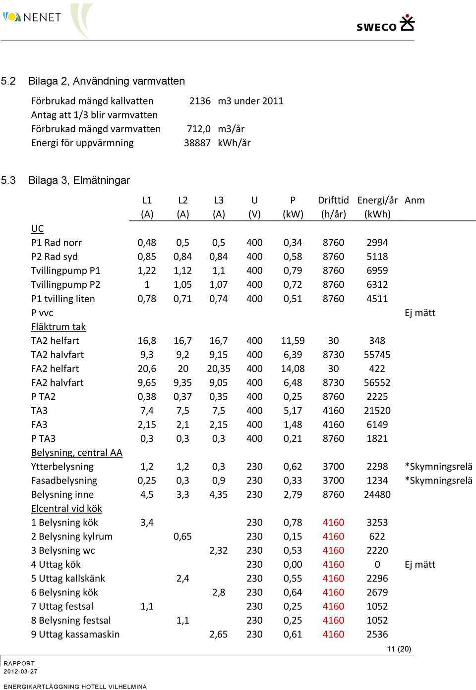 P1 1,22 1,12 1,1 400 0,79 8760 6959 Tvillingpump P2 1 1,05 1,07 400 0,72 8760 6312 P1 tvilling liten 0,78 0,71 0,74 400 0,51 8760 4511 P vvc Ej mätt Fläktrum tak TA2 helfart 16,8 16,7 16,7 400 11,59