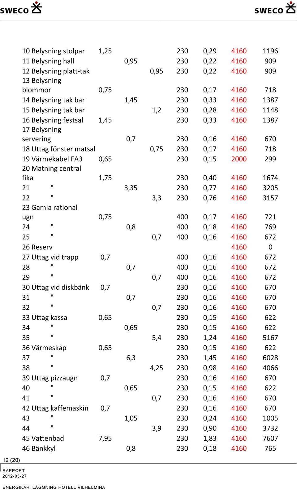 0,17 4160 718 19 Värmekabel FA3 0,65 230 0,15 2000 299 20 Matning central fika 1,75 230 0,40 4160 1674 21 " 3,35 230 0,77 4160 3205 22 " 3,3 230 0,76 4160 3157 23 Gamla rational ugn 0,75 400 0,17
