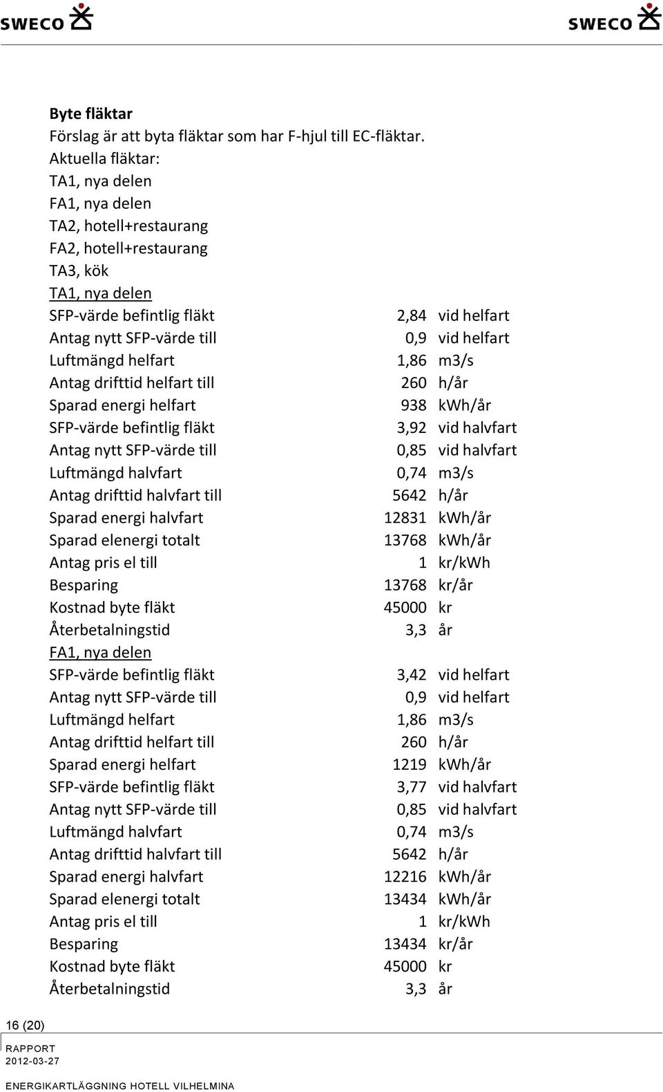 helfart Luftmängd helfart 1,86 m3/s Antag drifttid helfart till 260 h/år Sparad energi helfart 938 kwh/år SFP-värde befintlig fläkt 3,92 vid halvfart Antag nytt SFP-värde till 0,85 vid halvfart