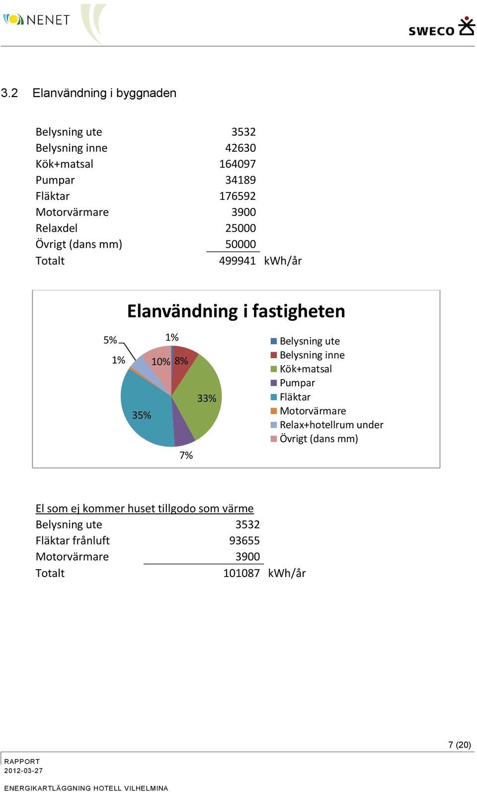 8% 7% 33% Belysning ute Belysning inne Kök+matsal Pumpar Fläktar Motorvärmare Relax+hotellrum under Övrigt (dans mm) El