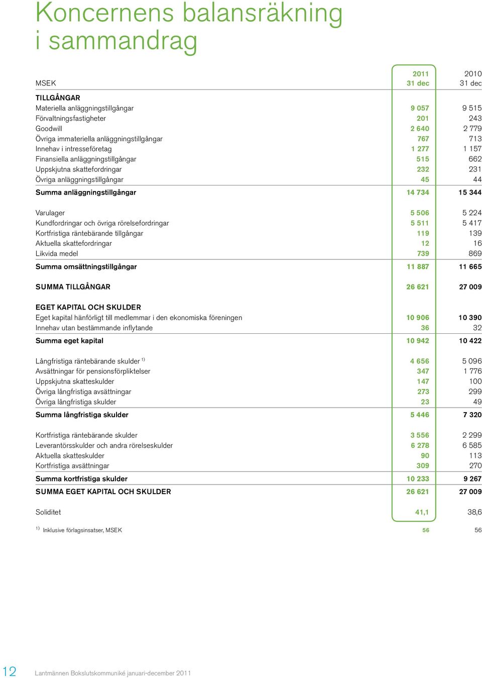 anläggningstillgångar 14 734 15 344 Varulager 5 506 5 224 Kundfordringar och övriga rörelsefordringar 5 511 5 417 Kortfristiga räntebärande tillgångar 119 139 Aktuella skattefordringar 12 16 Likvida