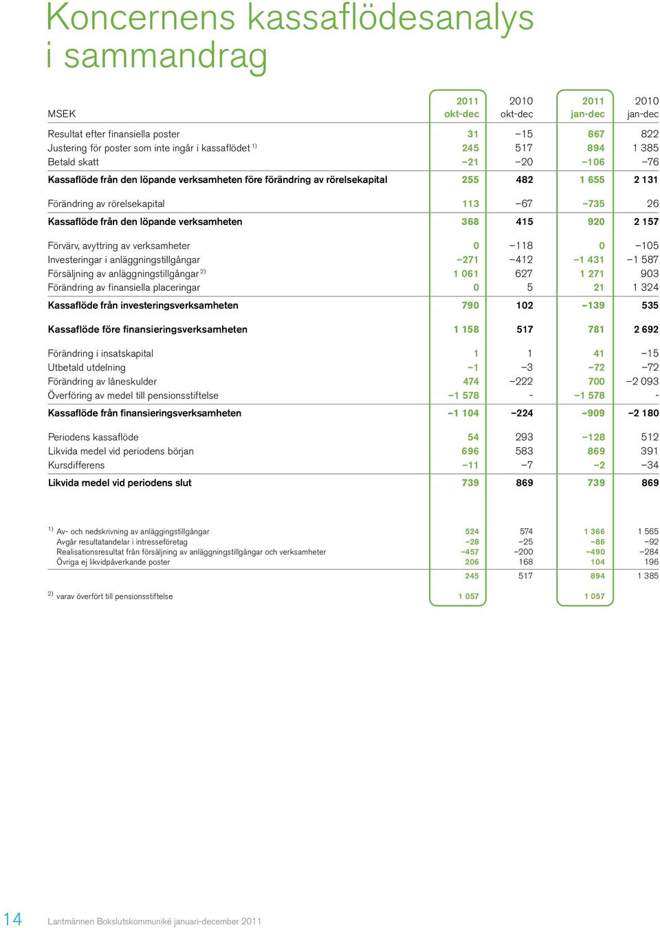 den löpande verksamheten 368 415 920 2 157 Förvärv, avyttring av verksamheter 0 118 0 105 Investeringar i anläggningstillgångar 271 412 1 431 1 587 Försäljning av anläggningstillgångar 2) 1 061 627 1