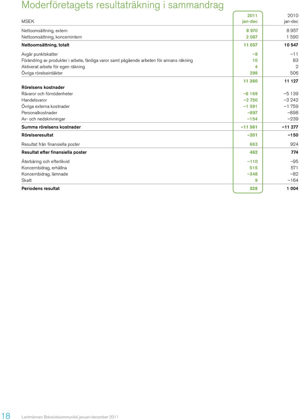 Rörelsens kostnader Råvaror och förnödenheter 6 169 5 139 Handelsvaror 2 750 3 242 Övriga externa kostnader 1 591 1 759 Personalkostnader 897 898 Av- och nedskrivningar 154 239 Summa rörelsens