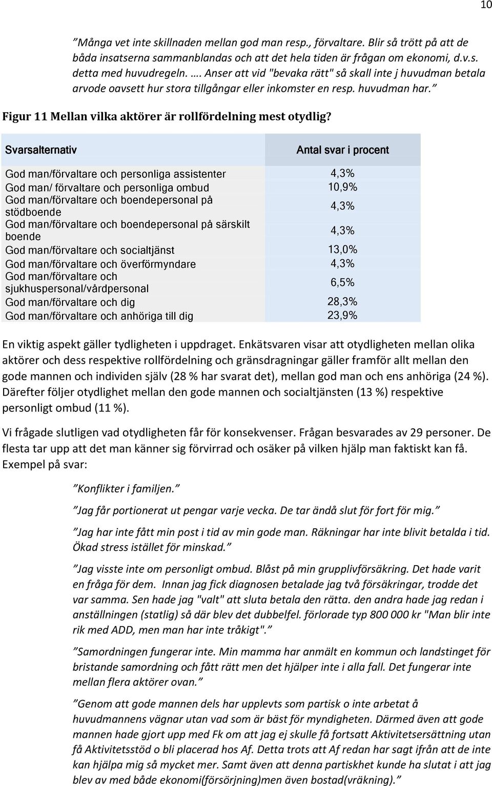 God man/förvaltare och personliga assistenter 4,3% God man/ förvaltare och personliga ombud 10,9% God man/förvaltare och boendepersonal på stödboende 4,3% God man/förvaltare och boendepersonal på