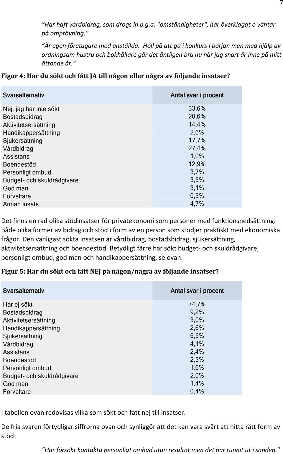 Figur 4: Har du sökt och fått JA till någon eller några av följande insatser?