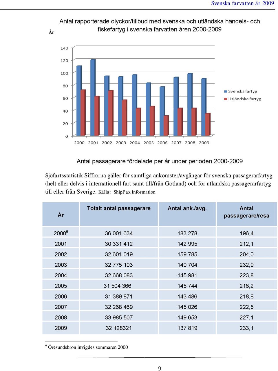Källa: ShipPax Information År Totalt antal passagerare Antal ank./avg.