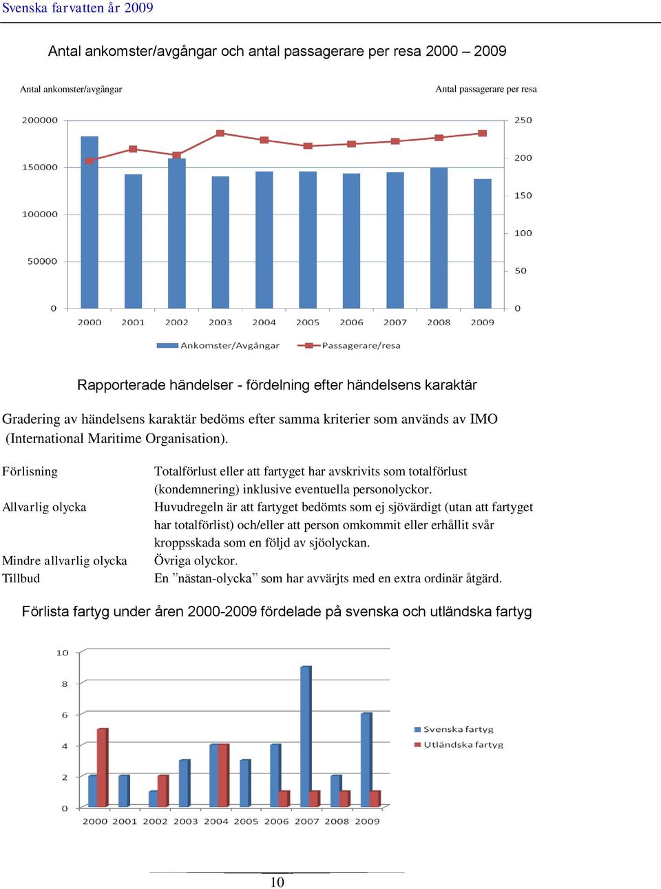 Förlisning Allvarlig olycka Mindre allvarlig olycka Tillbud Totalförlust eller att et har avskrivits som totalförlust (kondemnering) inklusive eventuella personolyckor.