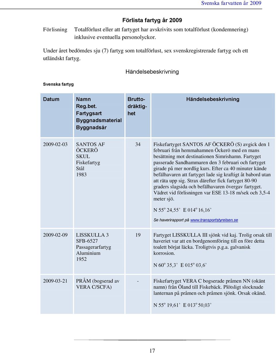 Fartygsart Byggnadsmaterial Byggnadsår Bruttodräktighet Händelsebeskrivning 2009-02-03 SANTOS AF ÖCKERÖ SKUL Fiske Stål 1983 34 Fiskeet SANTOS AF ÖCKERÖ (S) avgick den 1 februari från hemmahamnen