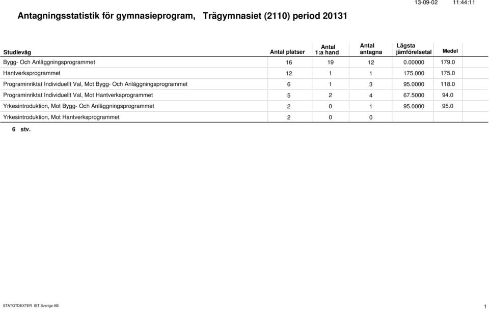 175. Programinriktat Individuellt Val, Mot Bygg- Och Anläggningsprogrammet 6 1 3 95. 118.