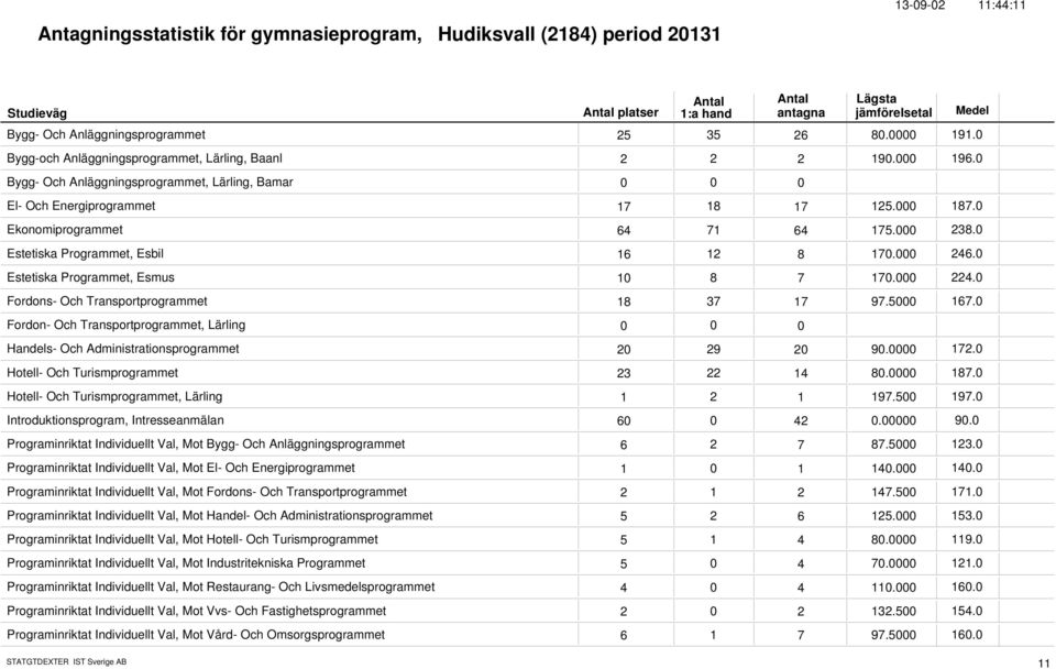 Estetiska Programmet, Esmus 1 8 7 17. 224. Fordons- Och Transportprogrammet 18 37 17 97.5 167. Fordon- Och Transportprogrammet, Lärling Handels- Och Administrationsprogrammet 2 29 2 9. 172.