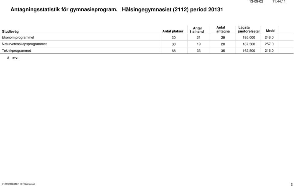 195. 248. Naturvetenskapsprogrammet 3 19 2 187.5 257.