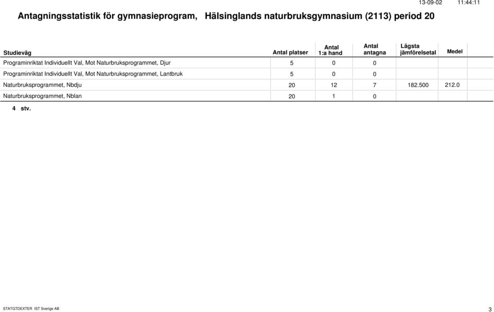 Programinriktat Individuellt Val, Mot Naturbruksprogrammet, Lantbruk 5