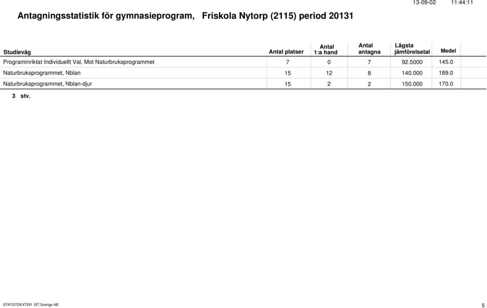 Naturbruksprogrammet 7 7 92.5 145.