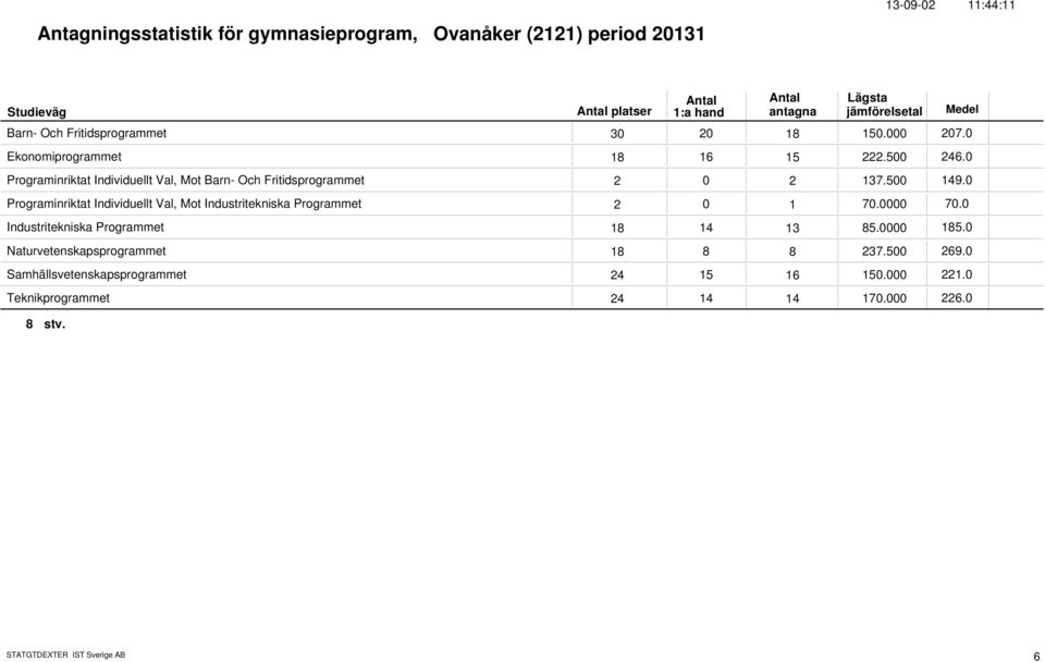 Programinriktat Individuellt Val, Mot Industritekniska Programmet 2 1 7. 7. Industritekniska Programmet 18 14 13 85. 185.