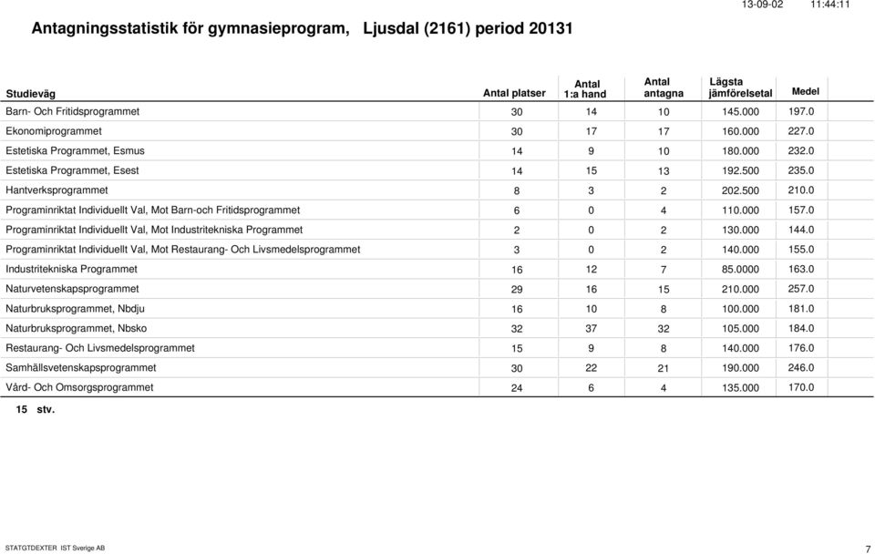 157. Programinriktat Individuellt Val, Mot Industritekniska Programmet 2 2 13. 144. Programinriktat Individuellt Val, Mot Restaurang- Och Livsmedelsprogrammet 3 2 14. 155.