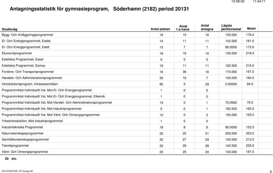 Fordons- Och Transportprogrammet 16 36 16 17. 197. Handels- Och Administrationsprogrammet 3 1 7 12. 184. Introduktionsprogram, Intresseanmälan 85 3 29. 94.