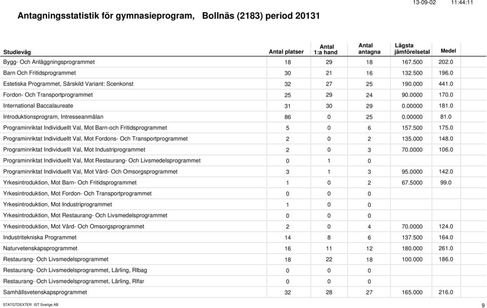 Introduktionsprogram, Intresseanmälan 86 25. 81. Programinriktat Individuellt Val, Mot Barn-och Fritidsprogrammet 5 6 157.5 175.