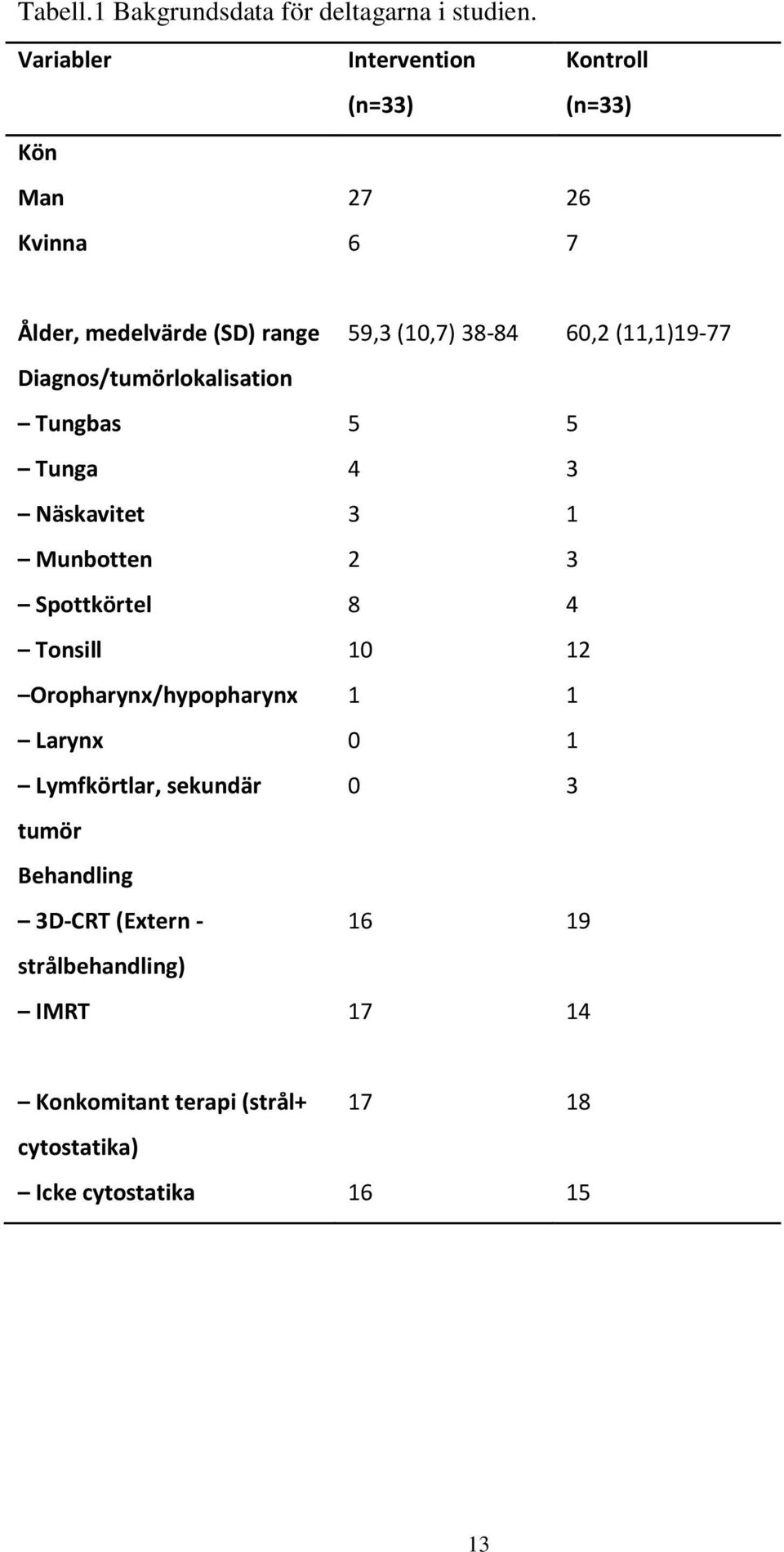 (11,1)19-77 Diagnos/tumörlokalisation Tungbas Tunga Näskavitet Munbotten Spottkörtel Tonsill Oropharynx/hypopharynx Larynx